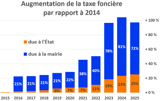 ANALYSE DE L’AUGMENTATION DE LA TAXE FONCIÈRE À FONTENAY AUX&nbsp;ROSES